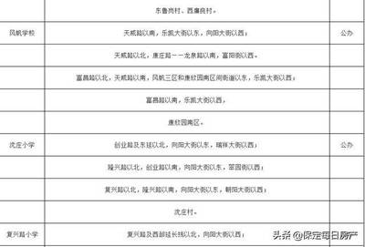 重磅!2019年保定主城区中小学划片范围公布